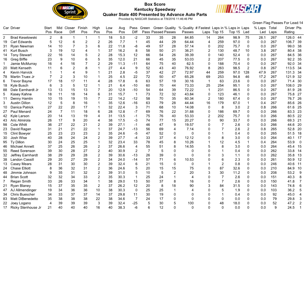 Box Score Kentucky Speedway Quaker State 400 Presented By