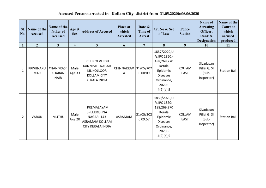 Accused Persons Arrested in Kollam City District from 31.05.2020To06.06.2020