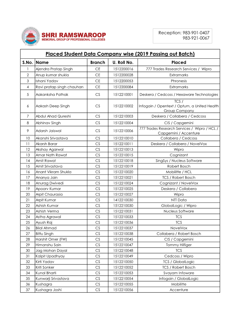 Placed Student Data Company Wise (2019 Passing out Batch) S.No