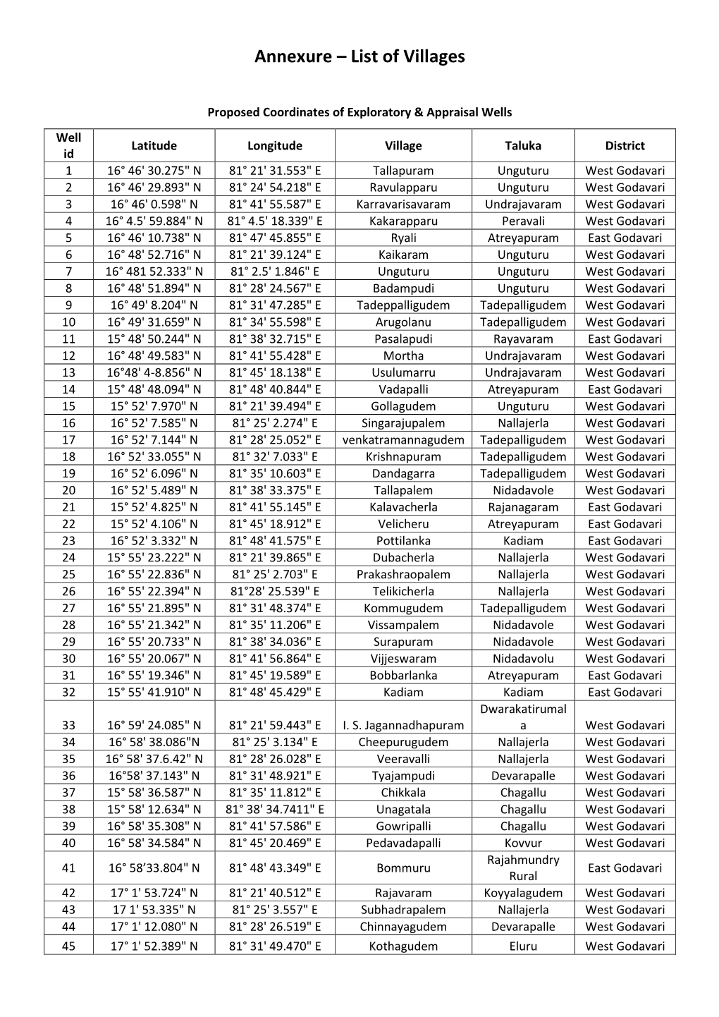 Annexure – List of Villages