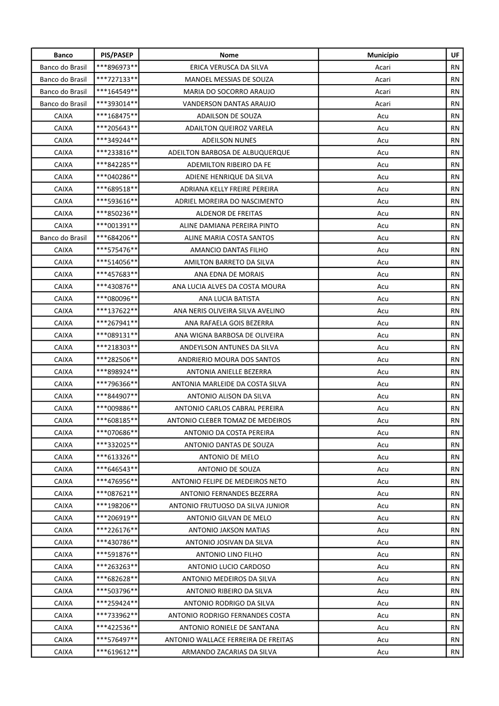 Banco PIS/PASEP Nome Município UF Banco Do Brasil ***896973