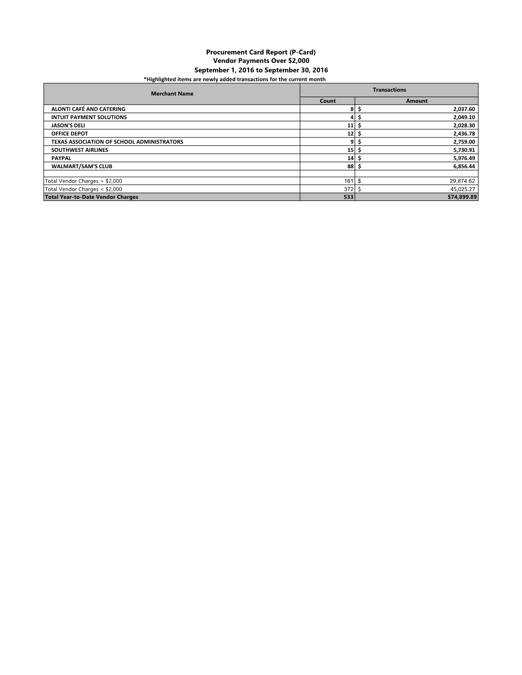 Procurement Card Report