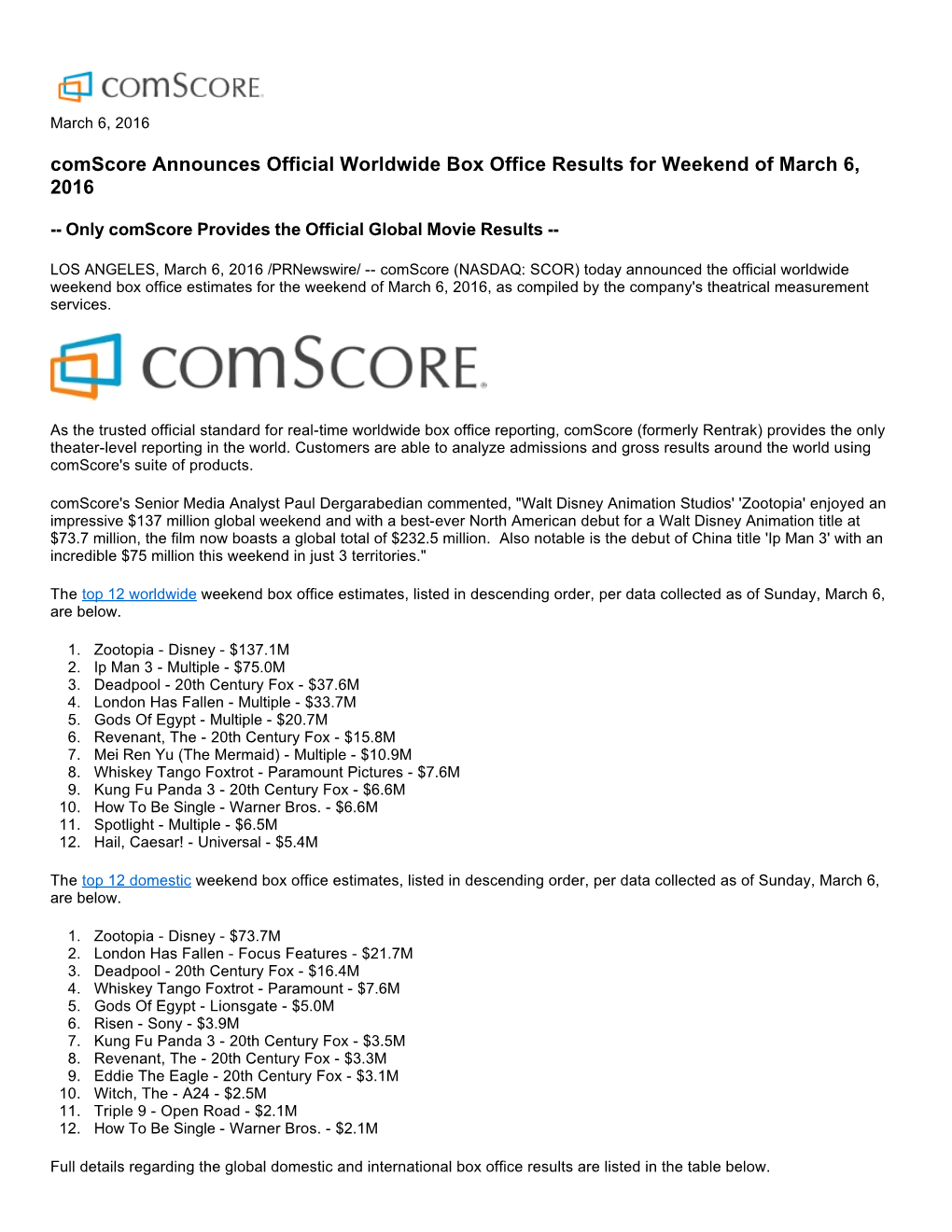 Comscore Announces Official Worldwide Box Office Results for Weekend of March 6, 2016