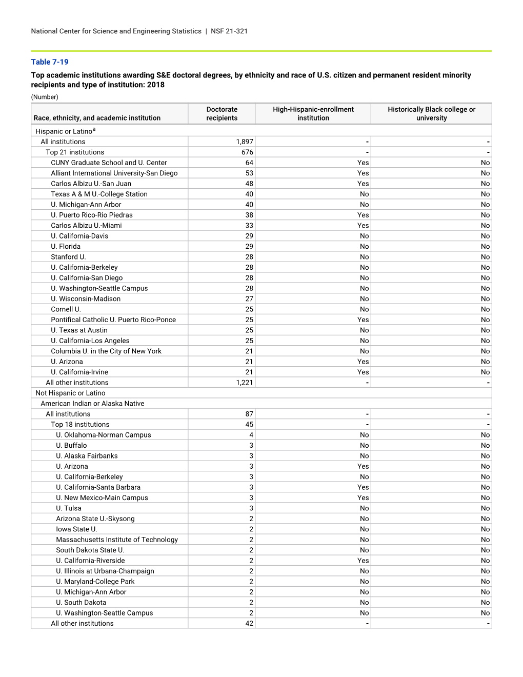 Table 7-19 Top Academic Institutions Awarding S&E Doctoral Degrees, By