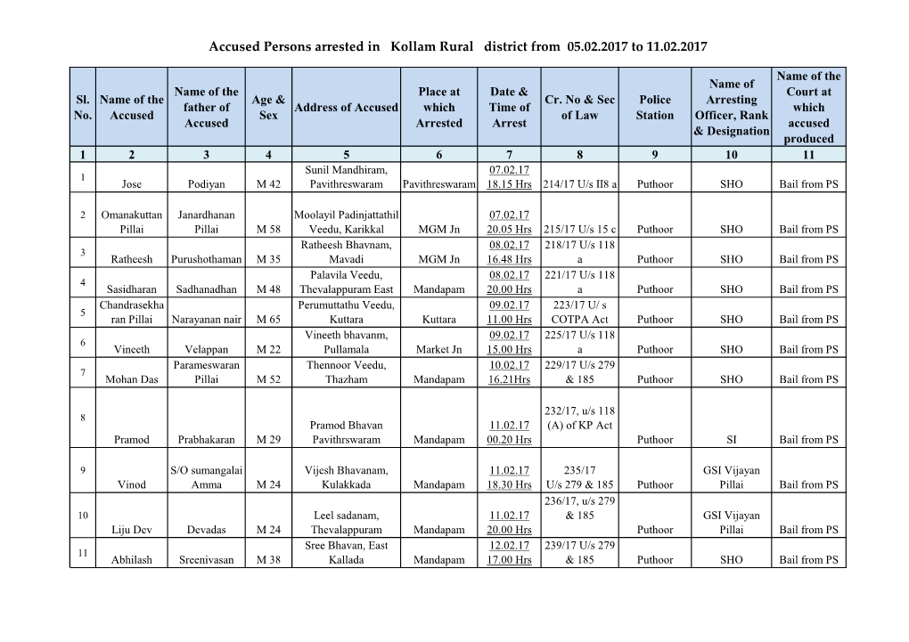 Accused Persons Arrested in Kollam Rural District from 05.02.2017 to 11.02.2017