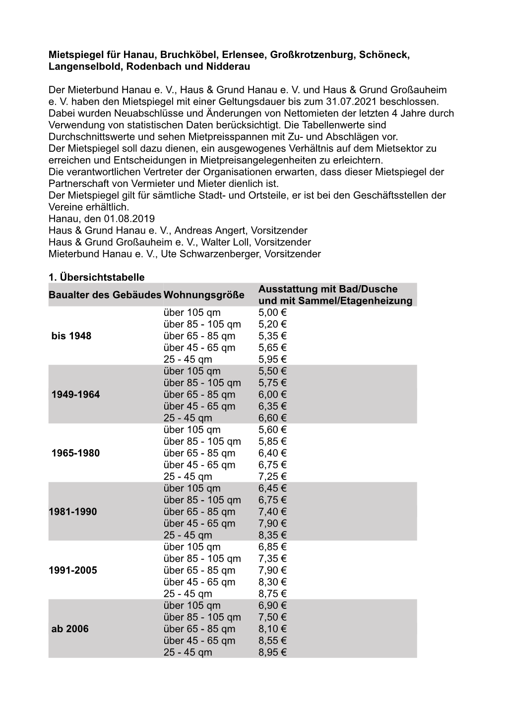 Mietspiegel Für Hanau, Bruchköbel, Erlensee, Großkrotzenburg, Schöneck, Langenselbold, Rodenbach Und Nidderau Der Mieterbund