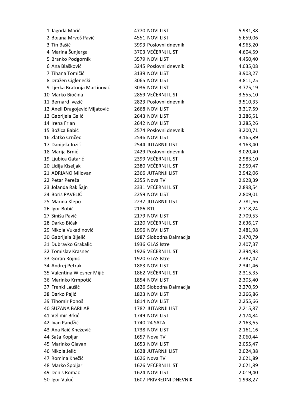 1 Jagoda Marić 4770 NOVI LIST 5.931,38 2 Bojana Mrvoš Pavić 4551