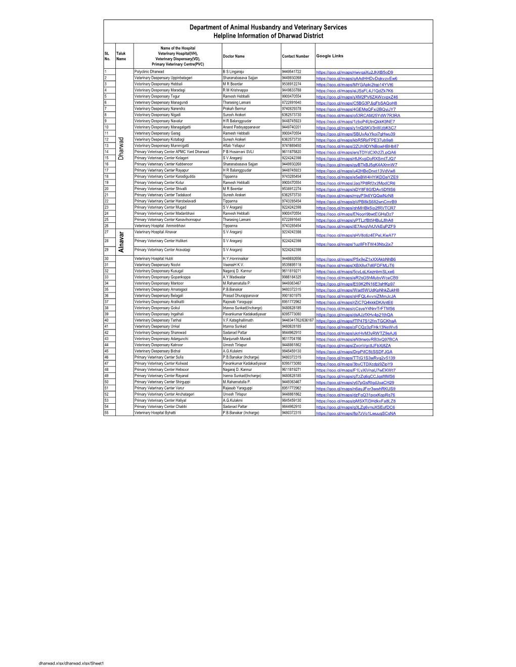 Department of Animal Husbandry and Veterinary Services Helpline Information of Dharwad District