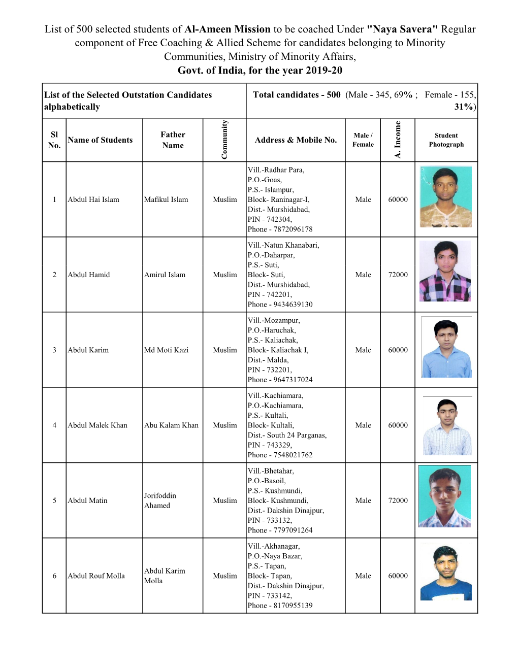 Naya Savera" Regular Component of Free Coaching & Allied Scheme for Candidates Belonging to Minority Communities, Ministry of Minority Affairs, Govt