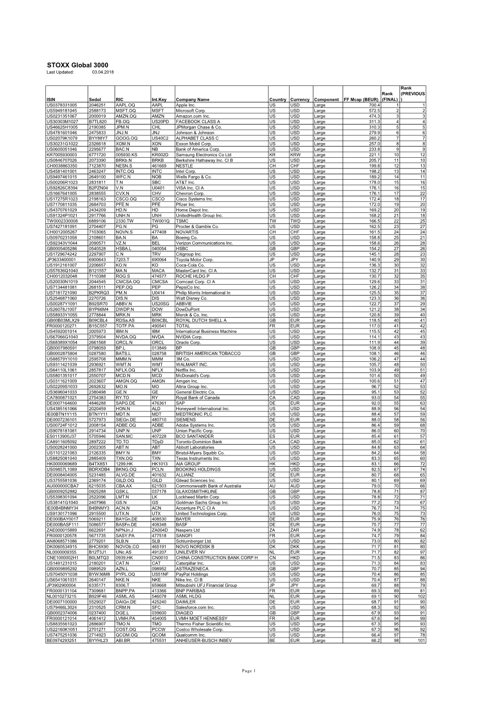 STOXX Global 3000 Last Updated: 03.04.2018