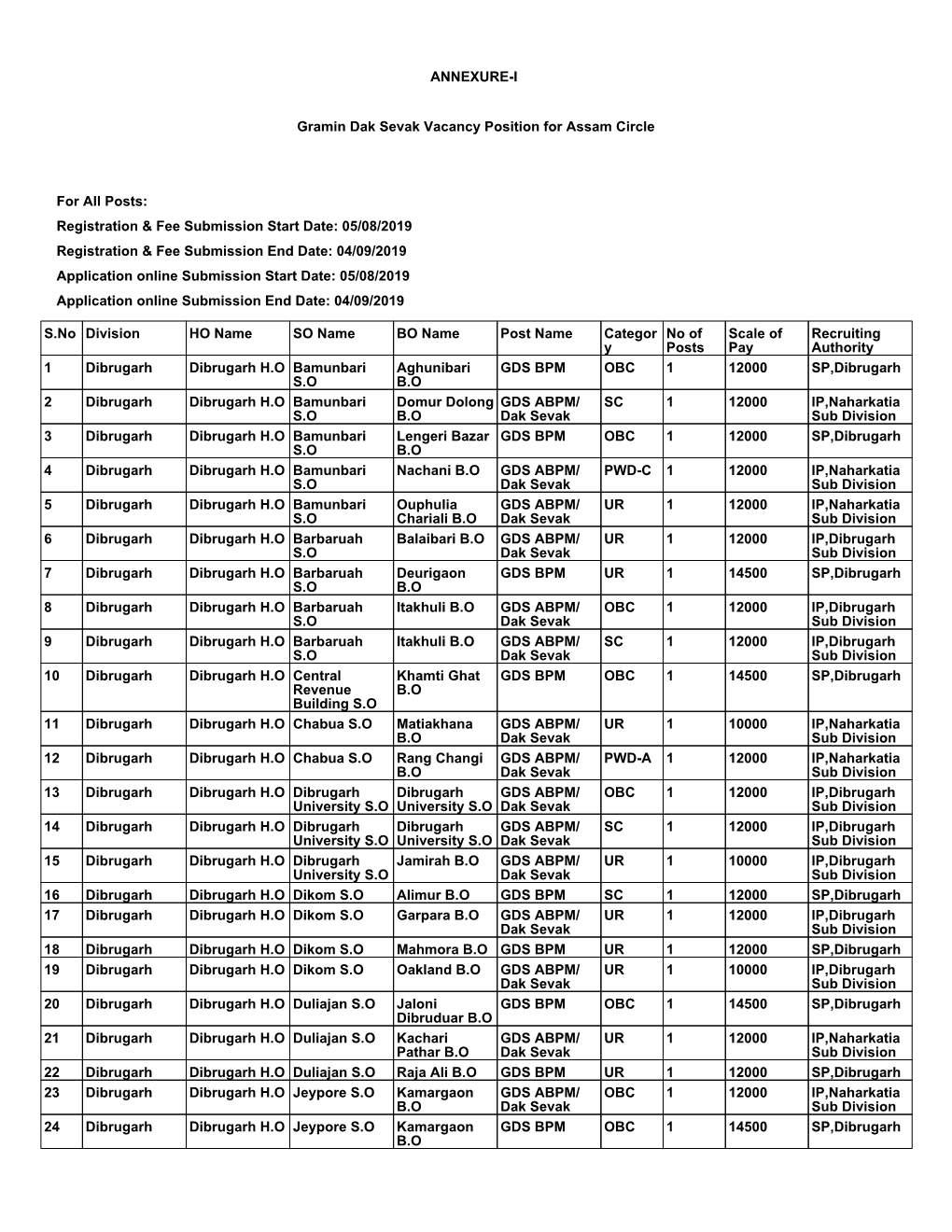 ANNEXURE-I Gramin Dak Sevak Vacancy Position