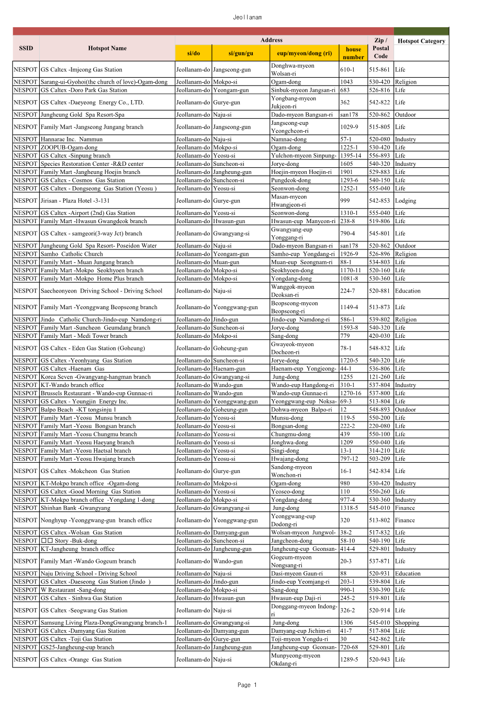 Jeollanam Hotspot Category Si/Do Si/Gun/Gu Eup/Myeon/Dong (Ri) House Number NESPOT GS Caltex -Imjeong Gas Station Jeollanam-Do J