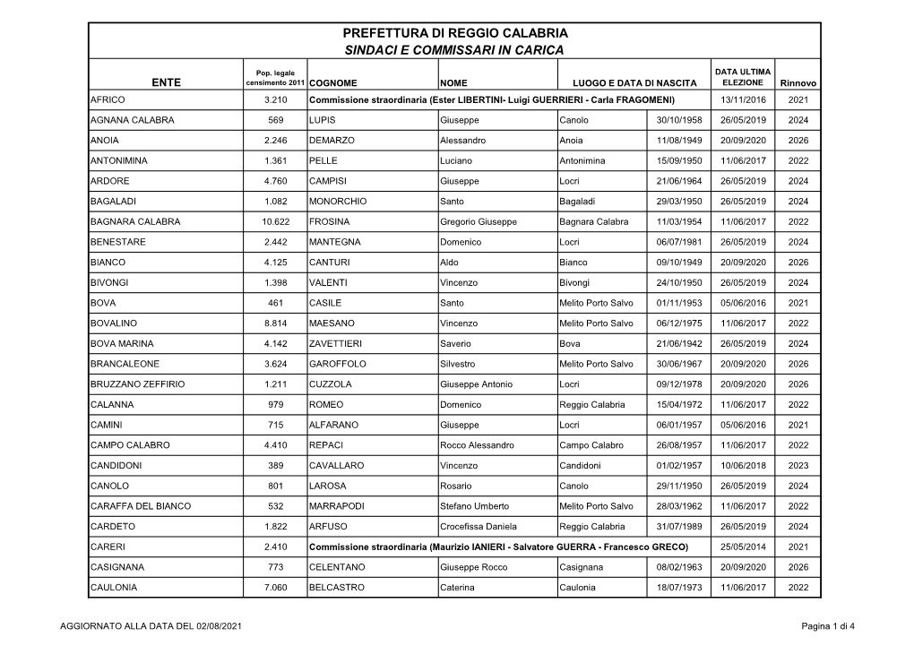 Prefettura Di Reggio Calabria Sindaci E Commissari in Carica