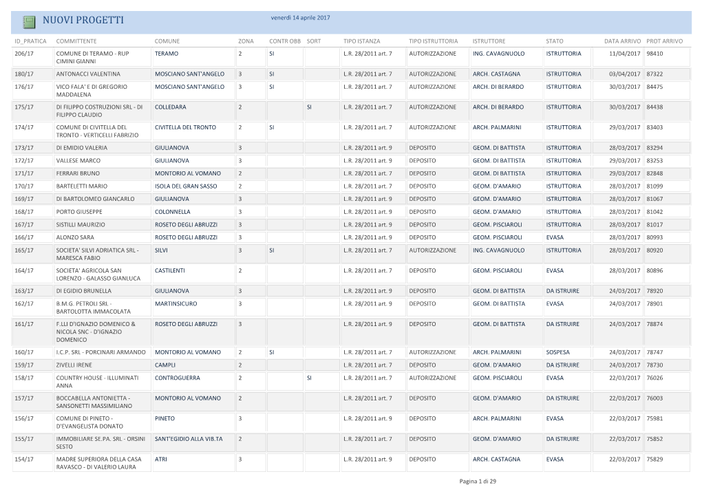 NUOVI PROGETTI Venerdì 14 Aprile 2017