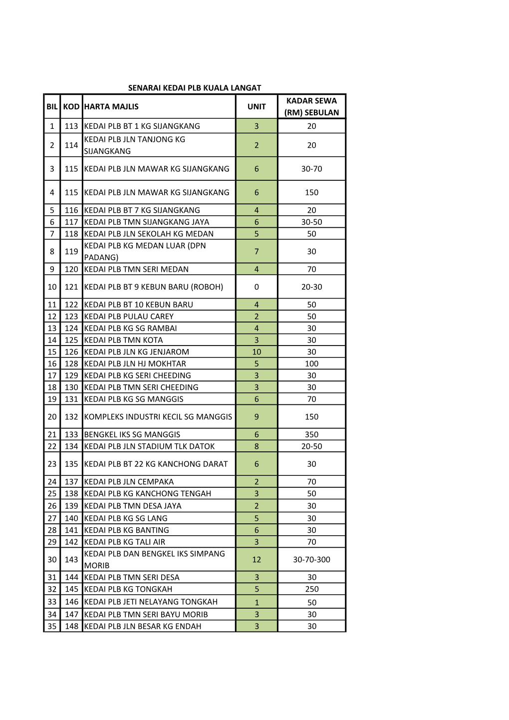 (Rm) Sebulan 1 113 Kedai Plb Bt 1 Kg Sijangkang 3 20 2 114