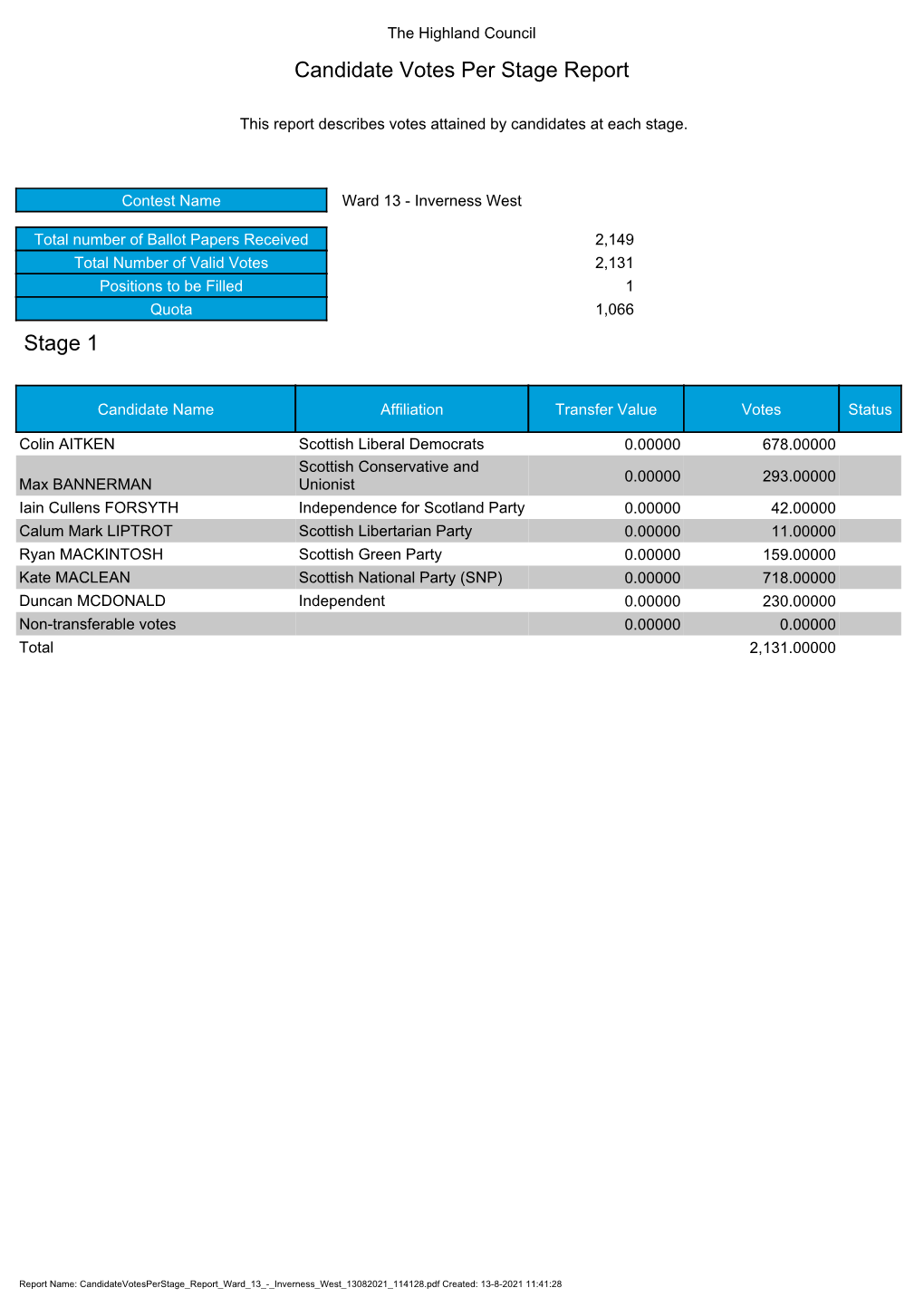 Candidate Votes Per Stage Report