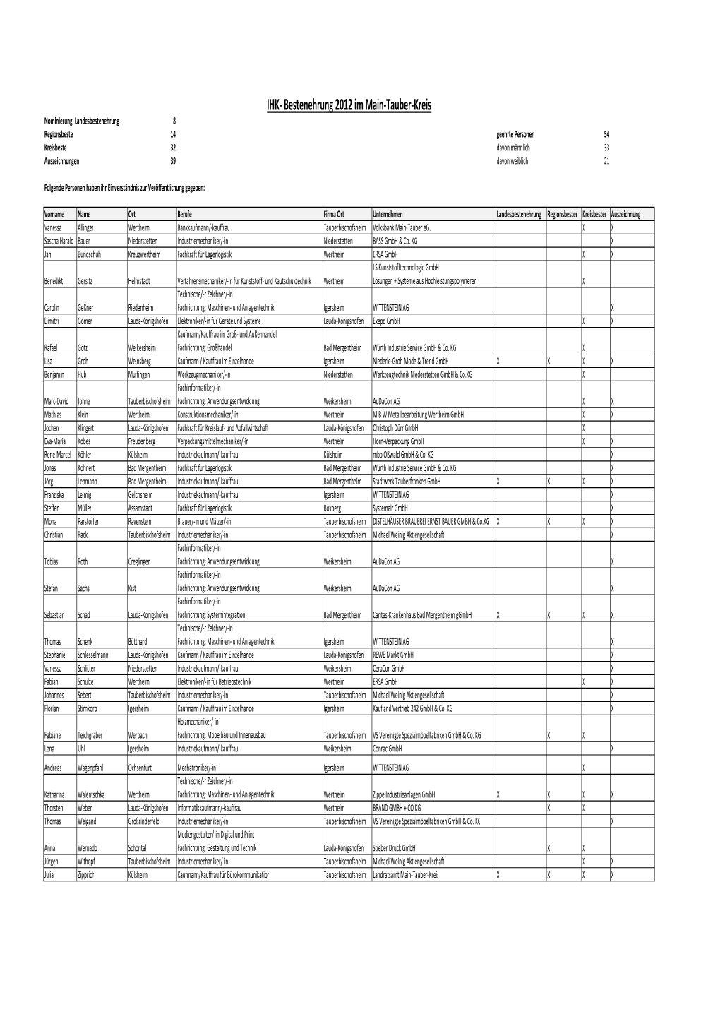 Bestenehrung 2012 Im Main-Tauber-Kreis