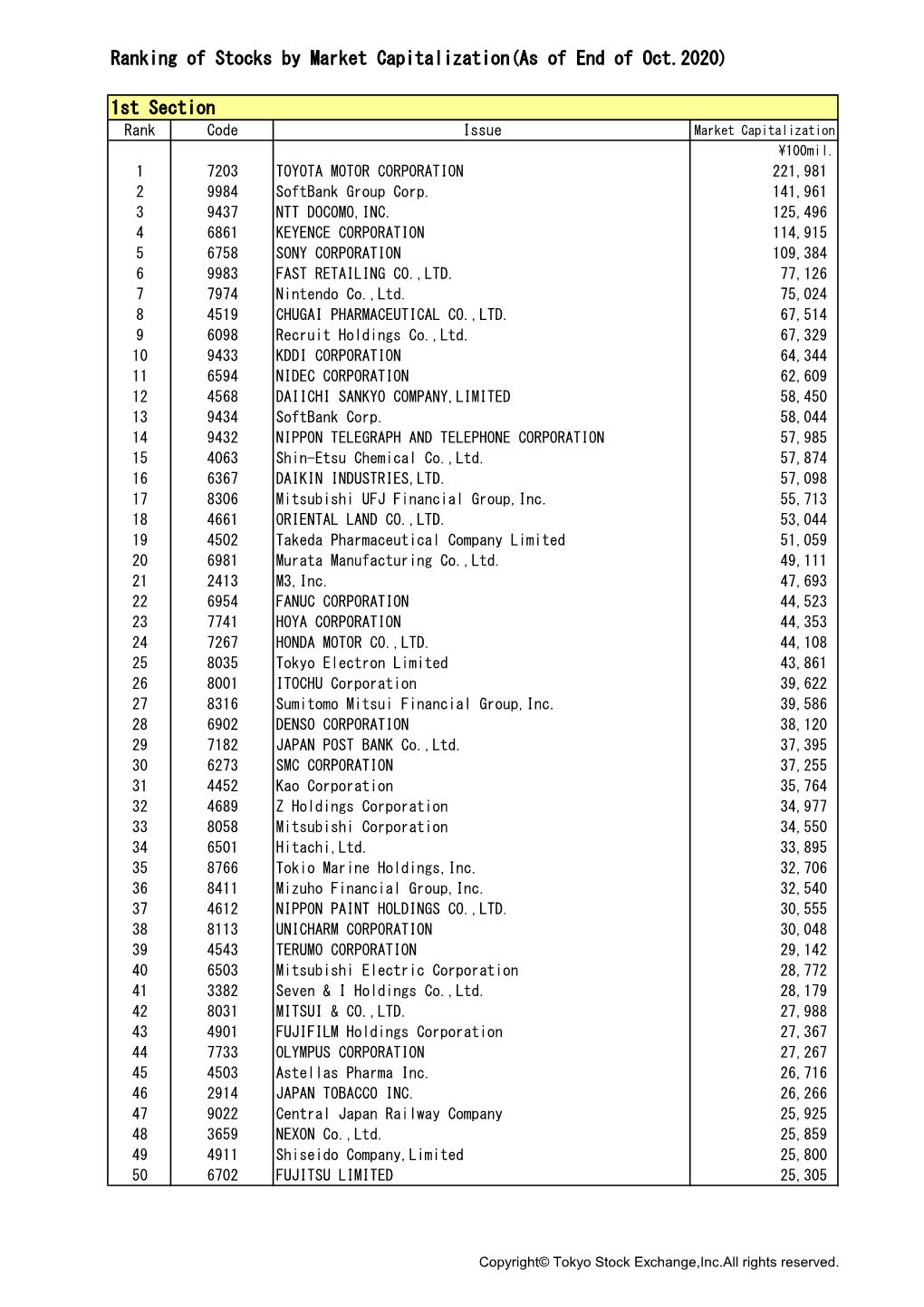 Ranking of Stocks by Market Capitalization(As of End of Oct.2020)