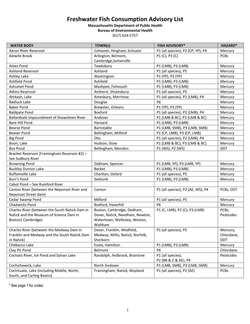 Freshwater Fish Consumption Advisory List Massachusetts Department of Public Health Bureau of Environmental Health (617) 624-5757