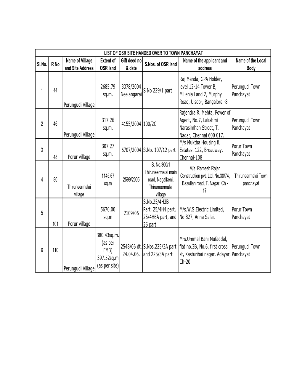 TOWN PANCHAYAT Name of Village Extent of Gift Deed No Name of the Applicant and Name of the Local Sl.No