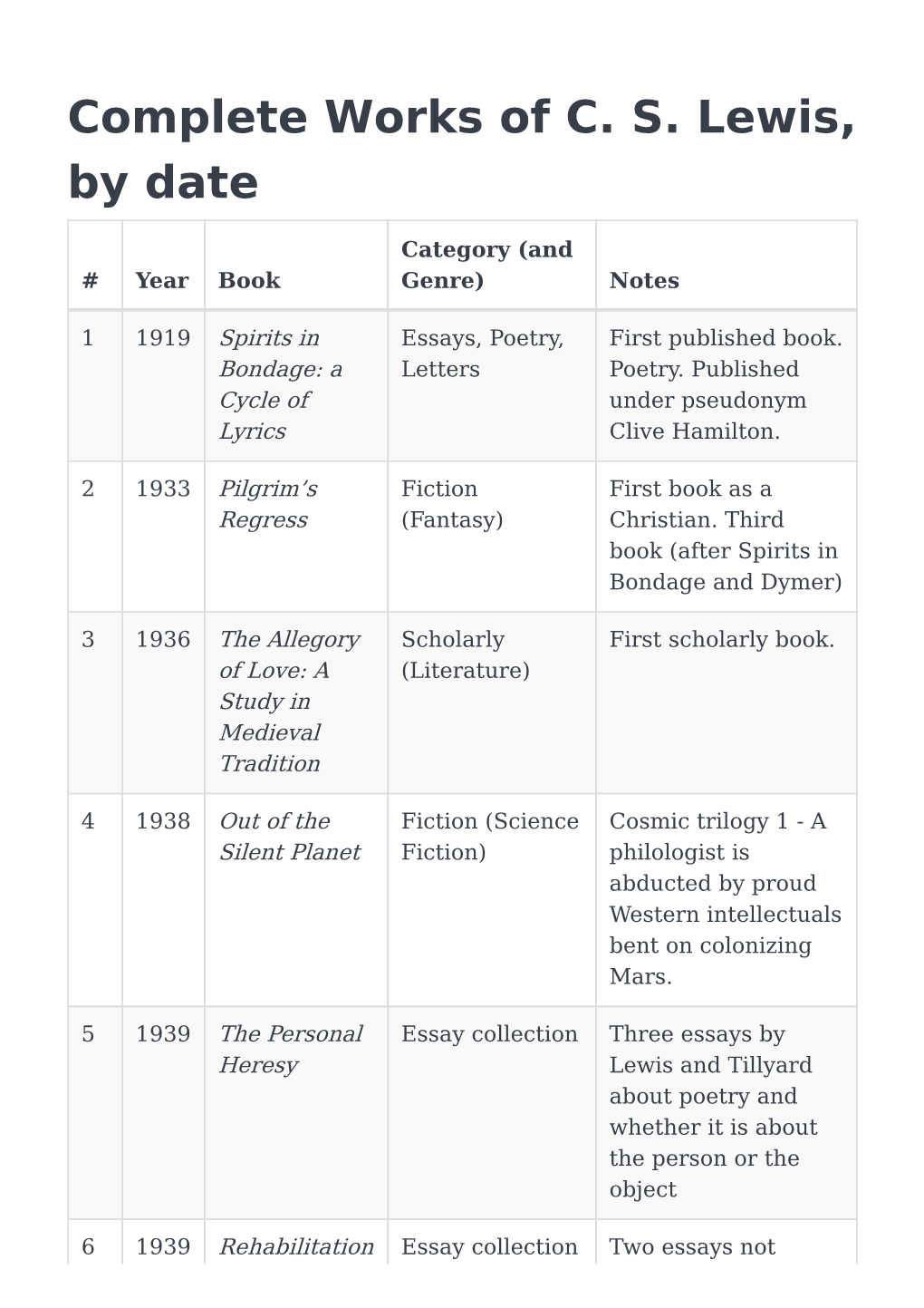 Complete Works of C. S. Lewis, by Date