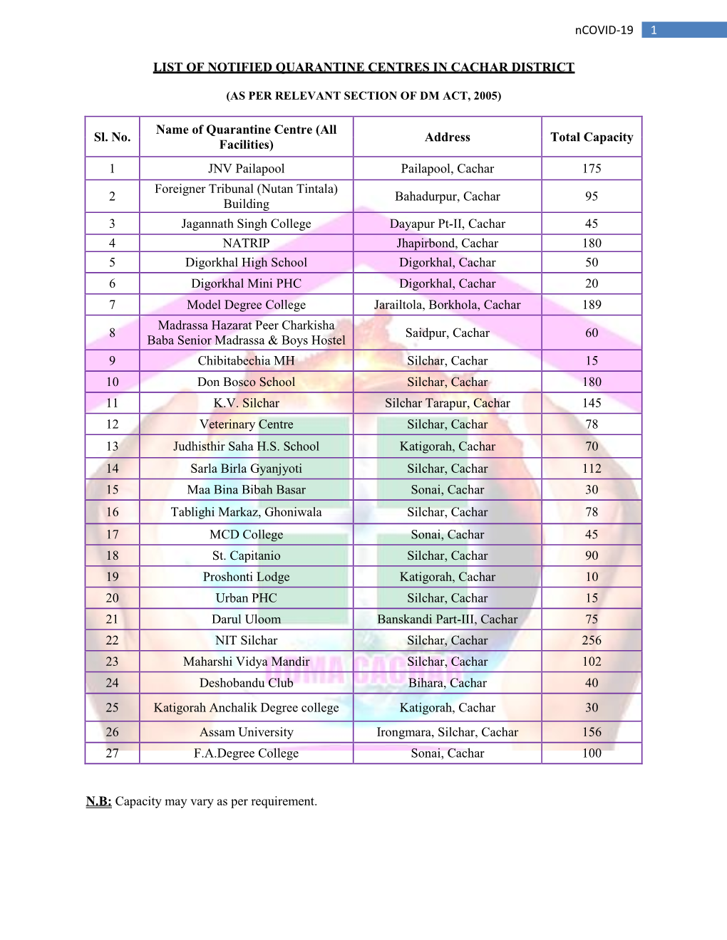 1 Ncovid-19 LIST of NOTIFIED QUARANTINE CENTRES IN