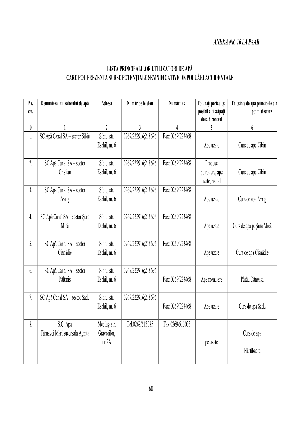 Anexa Nr. 16 Lista Principalilor Utilizatori De Apa Care Pot Polua