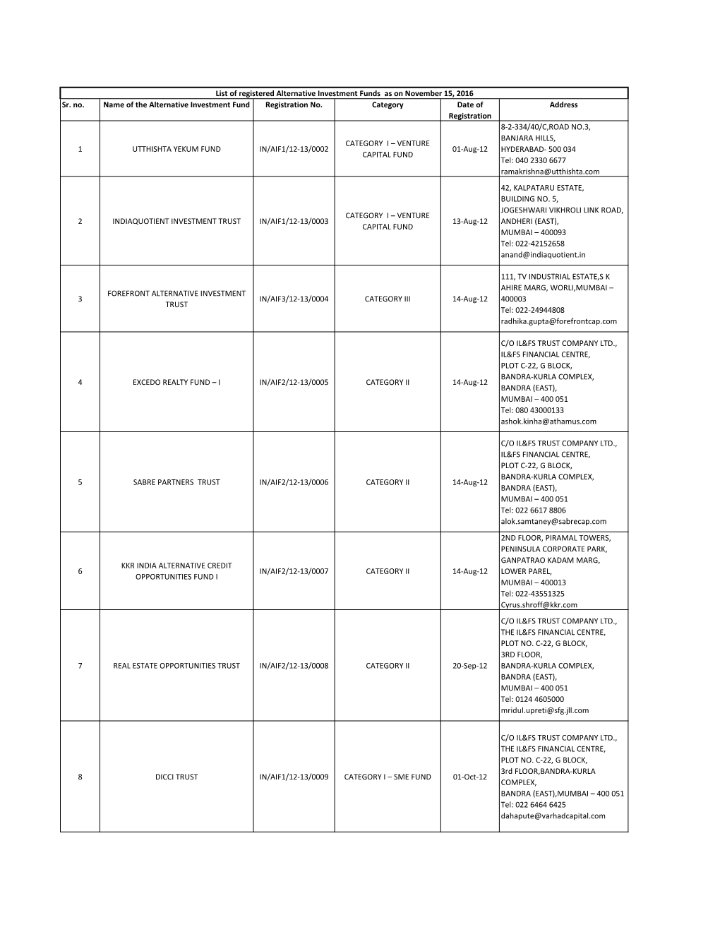 Sr. No. Name of the Alternative Investment Fund Registration No. Category Date of Registration Address 1 UTTHISHTA YEKUM FUND IN