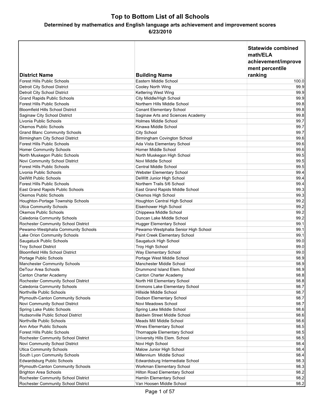 Very Simplified All Schools Ranked