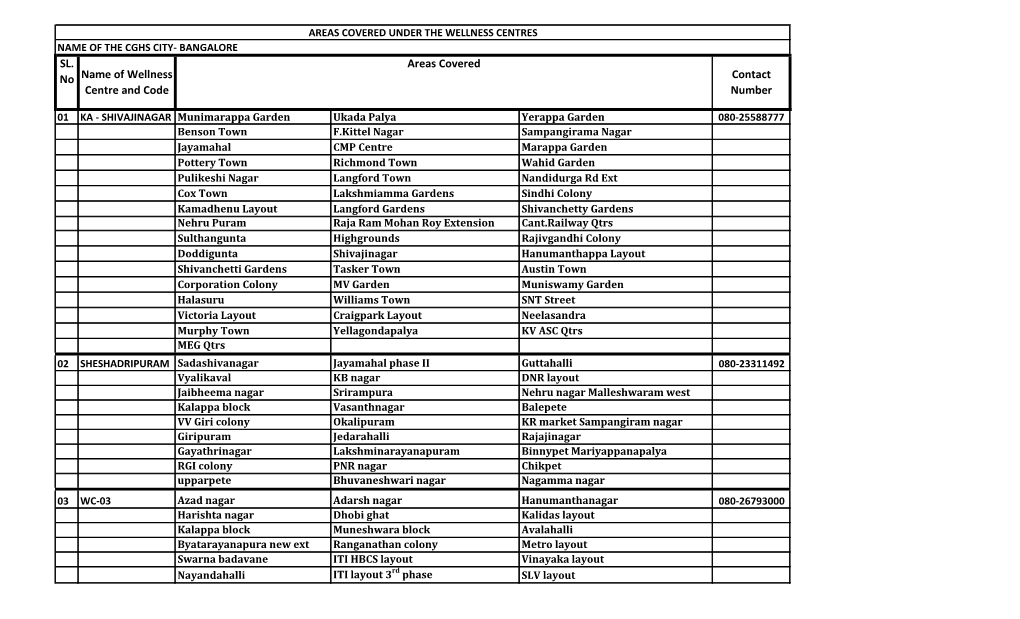 SL. Noname of Wellness Centre and Code Areas Covered Contact Number