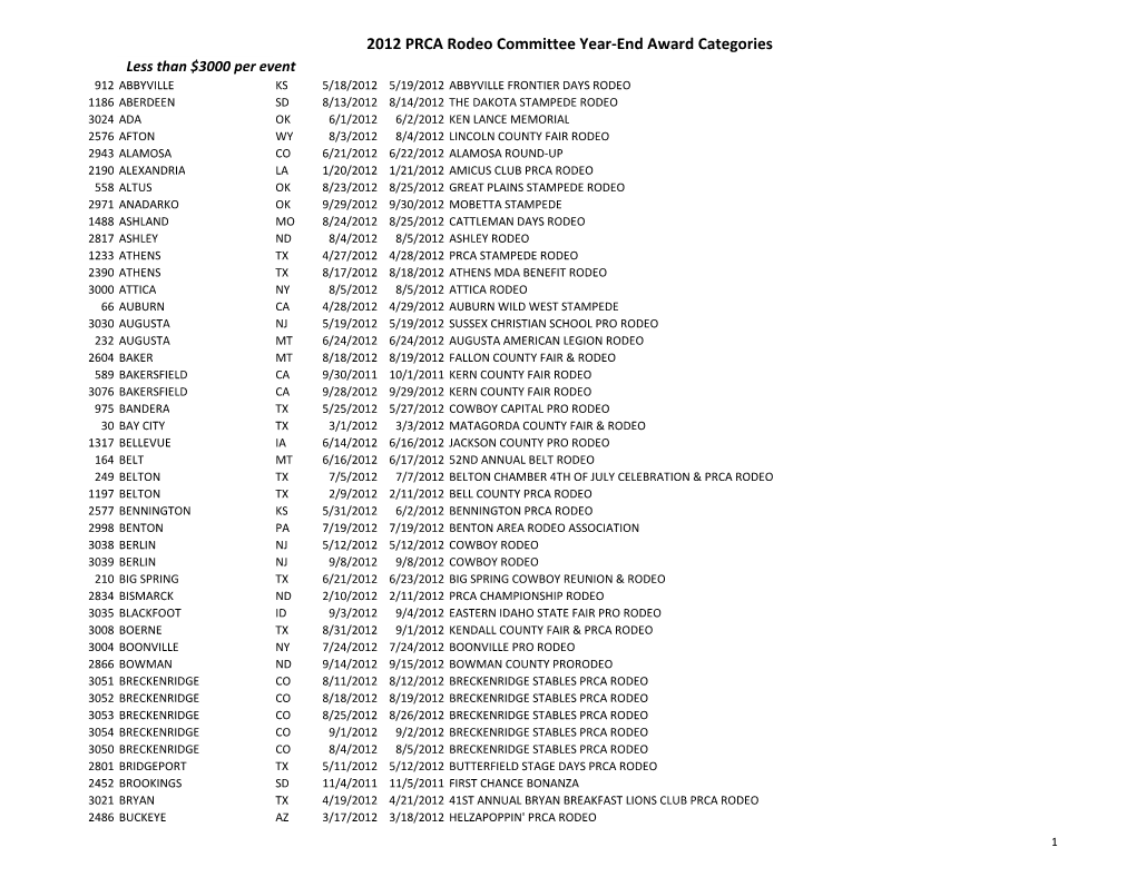 2012 PRCA Rodeo Committee Year-End Award Categories