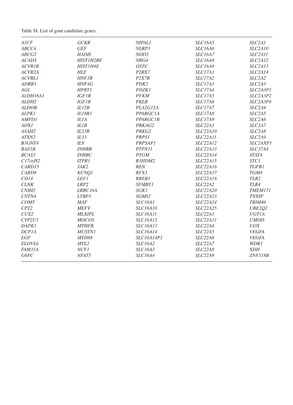 Table SI. List of Gout Candidate Genes. A1CF GCKR NIPAL1