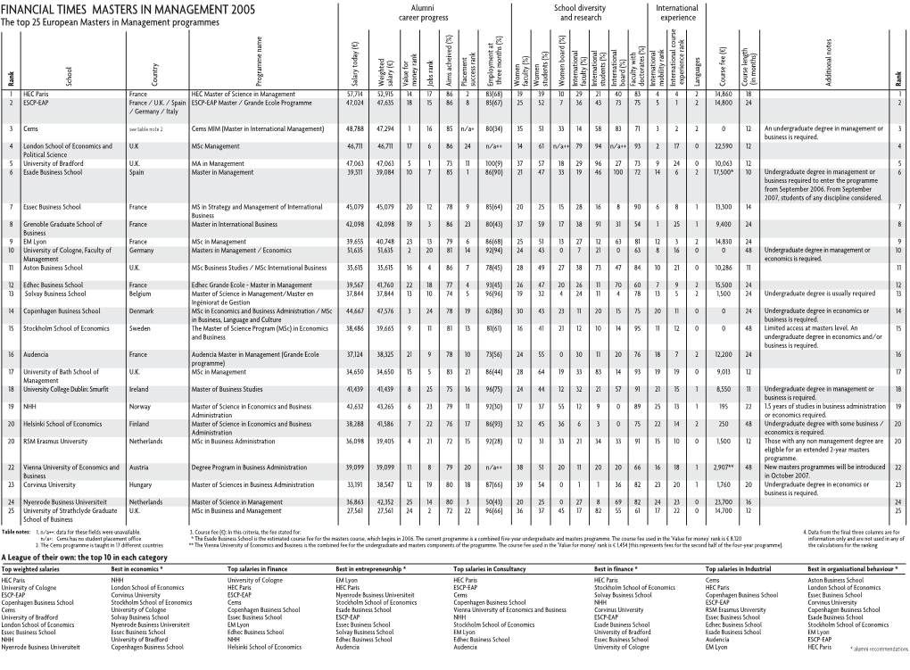 Financial Times Masters in Management 2005