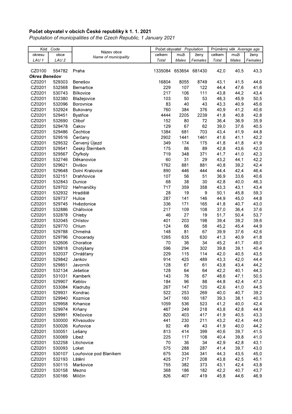 Počet Obyvatel V Obcích K 1.1.2021