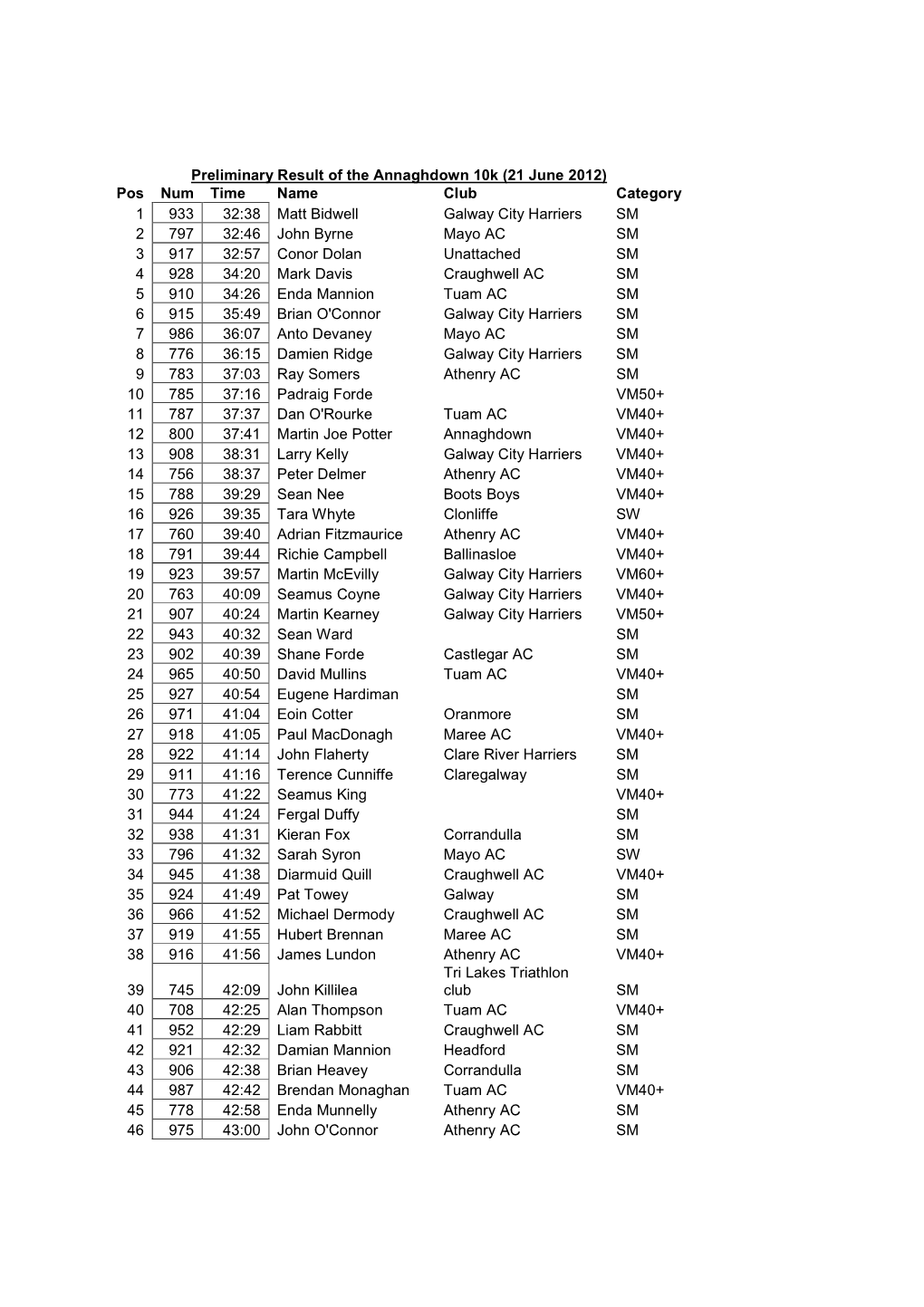 Preliminary Result of the Annaghdown 10K (21 June 2012) Pos Num Time