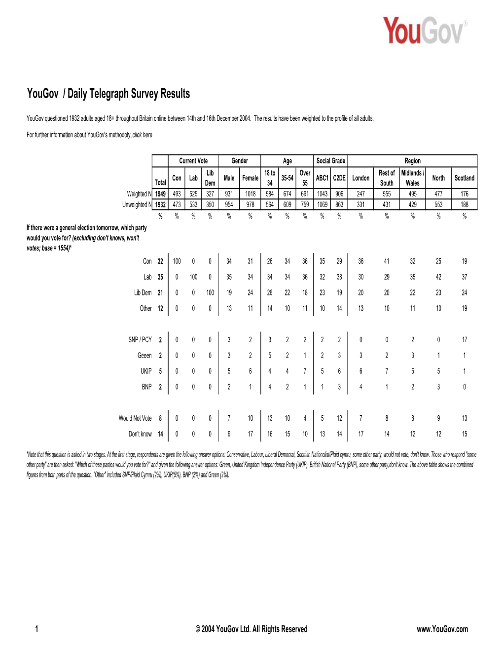 Yougov / Daily Telegraph Survey Results