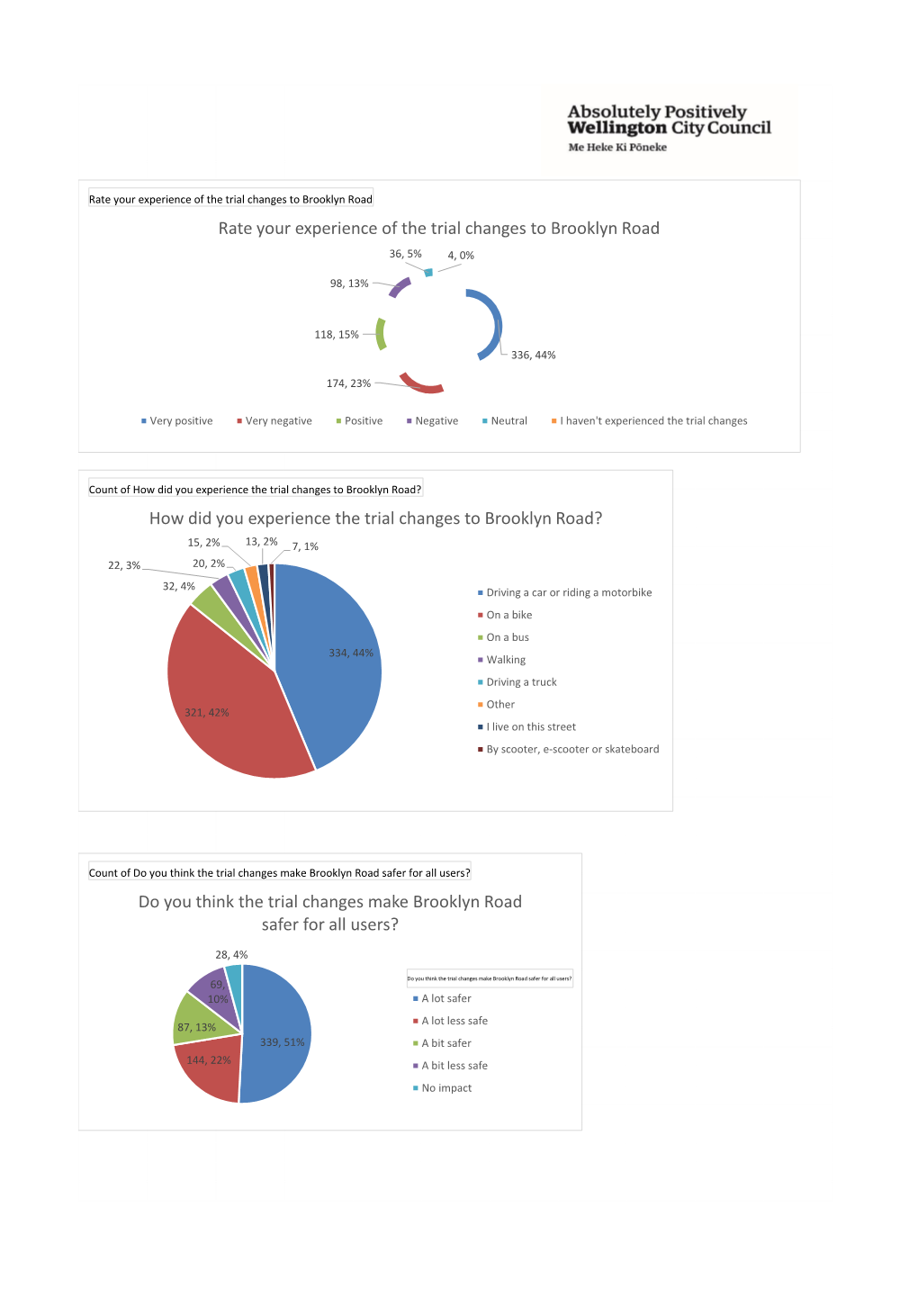 Brooklyn Road Trial Bike Route Survey Results