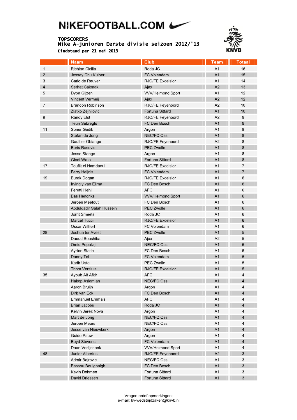 TOPSCORERS Nike A-Junioren Eerste Divisie Seizoen 2012/'13 Eindstand Per 21 Mei 2013