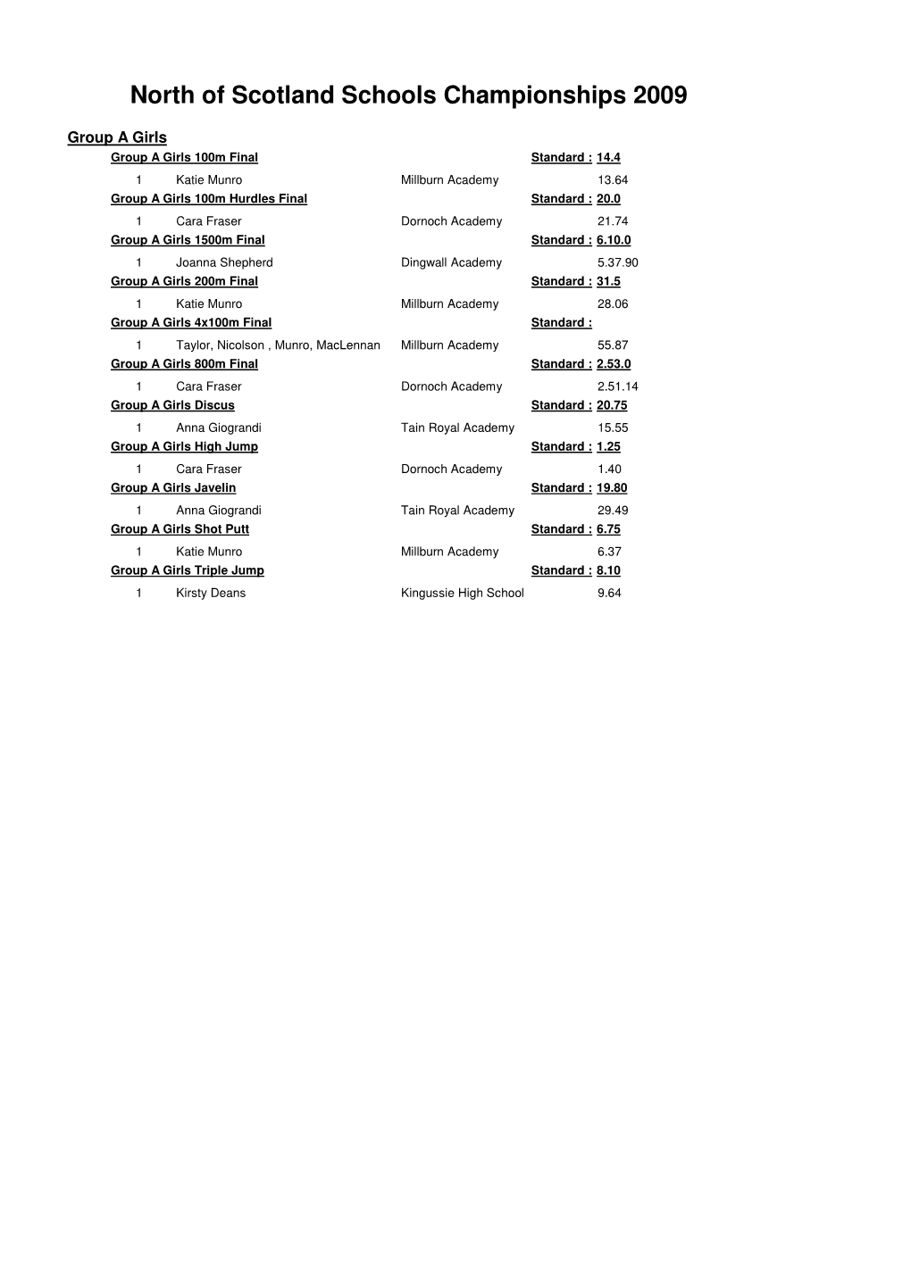 Results Open Graded