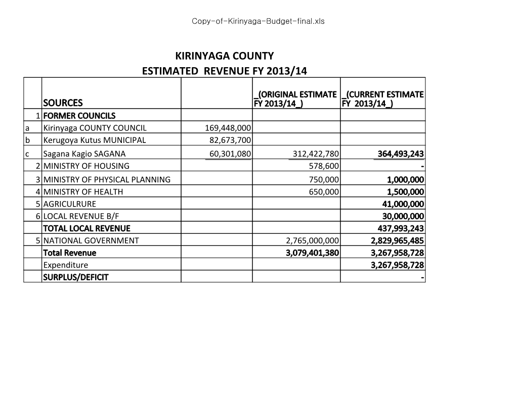 Kirinyaga County Estimated Revenue Fy 2013/14