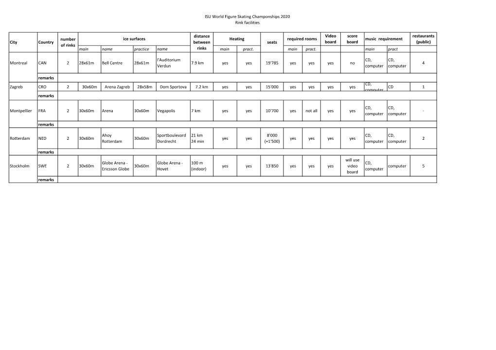 ISU World Figure Skating Champonships 2020 Rink Facilities Main Name Practice Name Main Pract. Main Pract. Main Pract Montreal