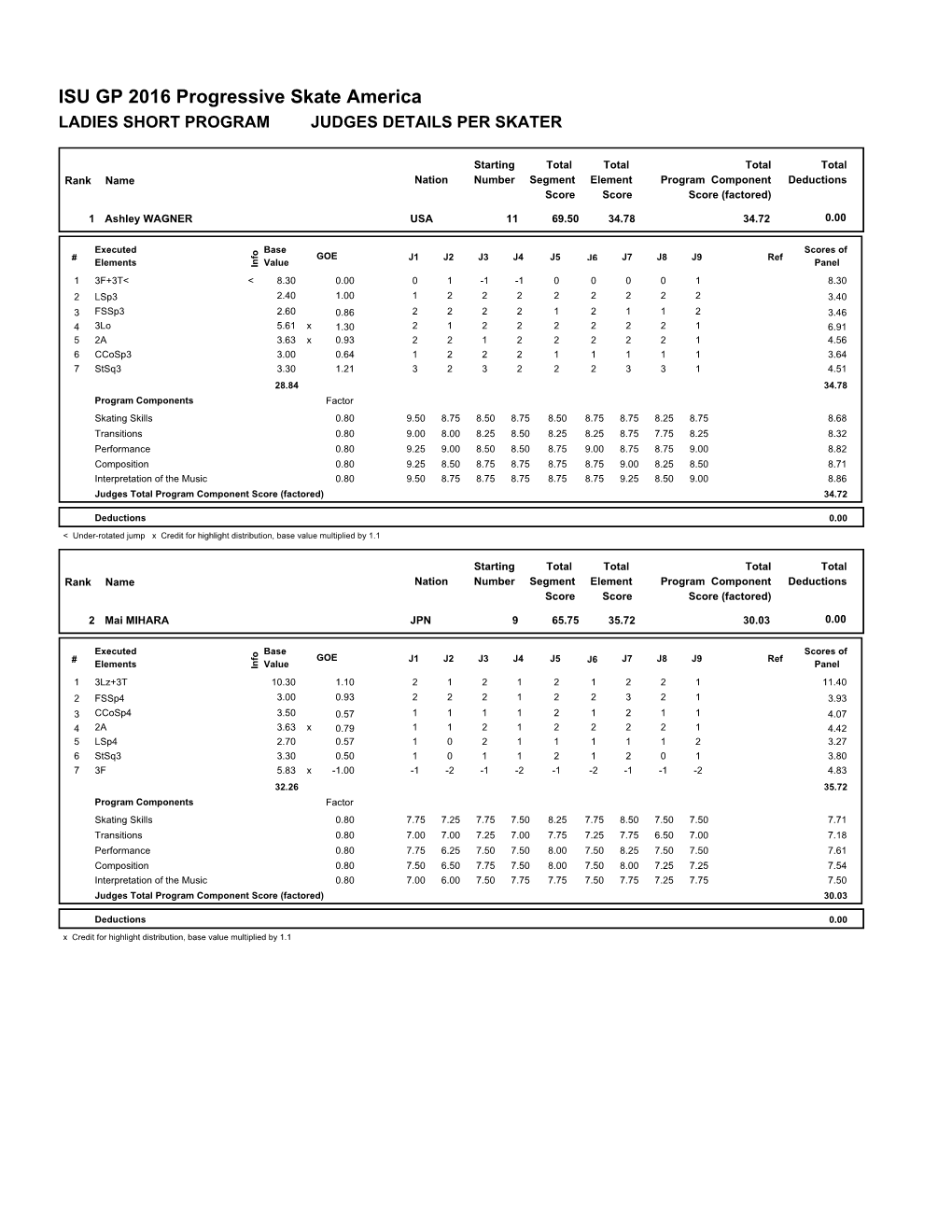 ISU GP 2016 Progressive Skate America LADIES SHORT PROGRAM JUDGES DETAILS PER SKATER