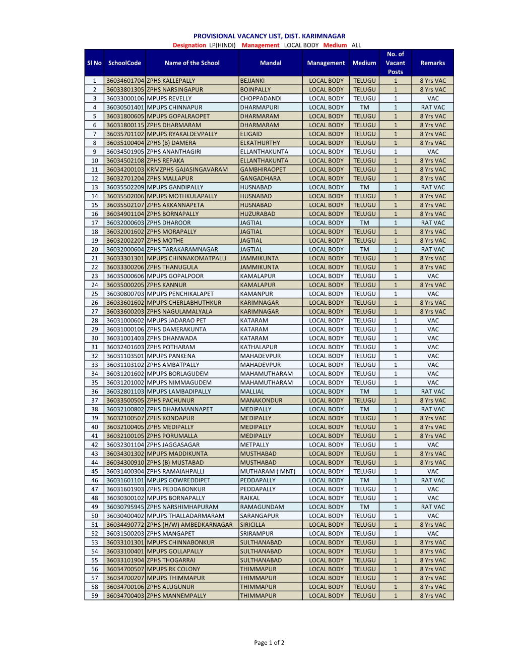 VPROVISIONAL VACANCY LIST, DIST. KARIMNAGAR Designation LP(HINDI) Management LOCAL BODY Medium ALL No