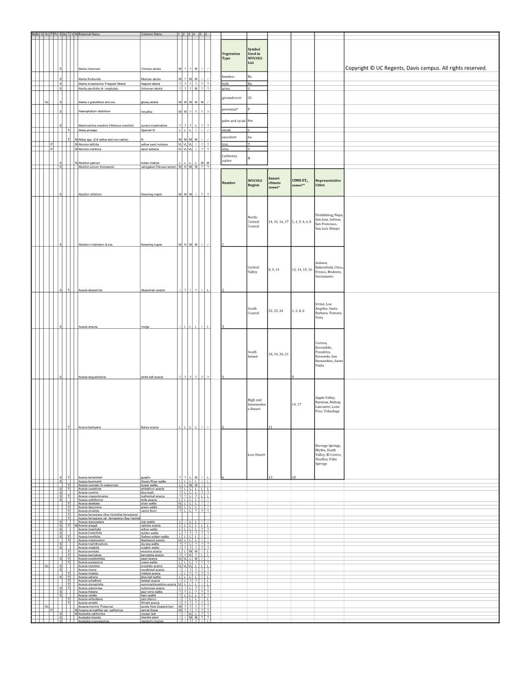 WUCOLS List S Abelia Chinensis Chinese Abelia M ? ? M / / Copyright © UC Regents, Davis Campus
