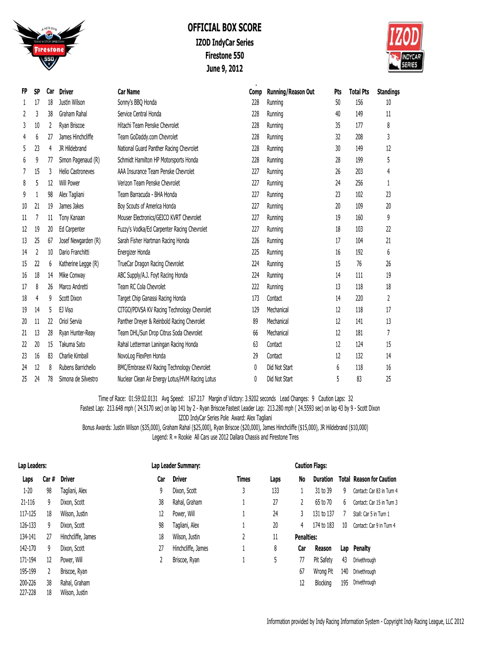 Firestone 550 Race Results
