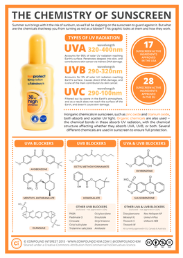 The Chemistry of Sunscreen Uva Uvb