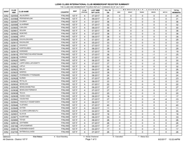 Lions Clubs International Club Membership Register