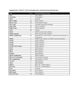 List of Actionable Genes and Potential Matched Therapy