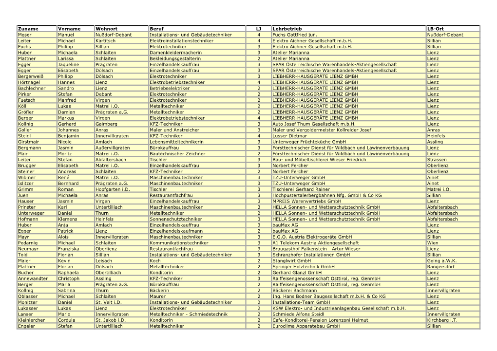 Zuname Vorname Wohnort Beruf LJ Lehrbetrieb LB-Ort Moser Manuel Nußdorf-Debant Installations- Und Gebäudetechniker 4 Fuchs Gottfried Jun