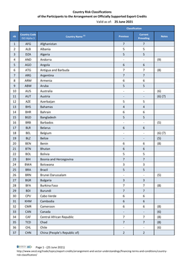 Prevailing Country Risk Classification